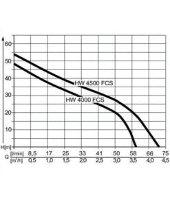 AL-KO Hauswasserwerk HW 4500 FCS -Gardena Verkäufe 2192839 WE DE 001 PumpenkennlinienHauswasserwerkHW4500FCS