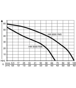 AL-KO Hauswasserwerk HW 6000 FMS -Gardena Verkäufe 2192854 WE DE 001 PumpenkennlinienHauswasserwerkHW6000FMS
