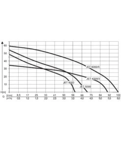 AL-KO Gartenpumpe Jet 6000/5 Premium -Gardena Verkäufe 2192904 WE DE 001 PumpenkennlinienGartenpumpeJet6000 5