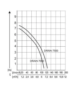 AL-KO Tauchpumpe DRAIN 7500 Classic 7 AL-KO Tauchpumpe DRAIN 7500 Classic -Gardena Verkäufe 2192912 WE DE 001TauchpumpeDrain7500Classic