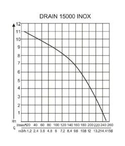 AL-KO Tauchpumpe DRAIN 15000 Inox 9 AL-KO Tauchpumpe DRAIN 15000 Inox -Gardena Verkäufe 2192938 WE DE 001 PumpenkennlinienTauchpumpeDrain15000Inox