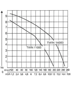 AL-KO Tauchpumpe TWIN 11000 Premium -Gardena Verkäufe 2192953 WE DE 001 PumpenkennlinienTauchpumpeTwin11000Premium