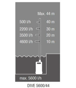 AL-KO Tauchdruckpumpe DIVE 5600/44 -Gardena Verkäufe 6943419 WE DE 006 TauchdruckpumpeDIVE5600