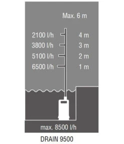 AL-KO Tauchpumpe Drain 9500 Easy 15 AL-KO Tauchpumpe Drain 9500 Easy -Gardena Verkäufe 6943435 WE DE 004 TauchpumpeDrain9500easy