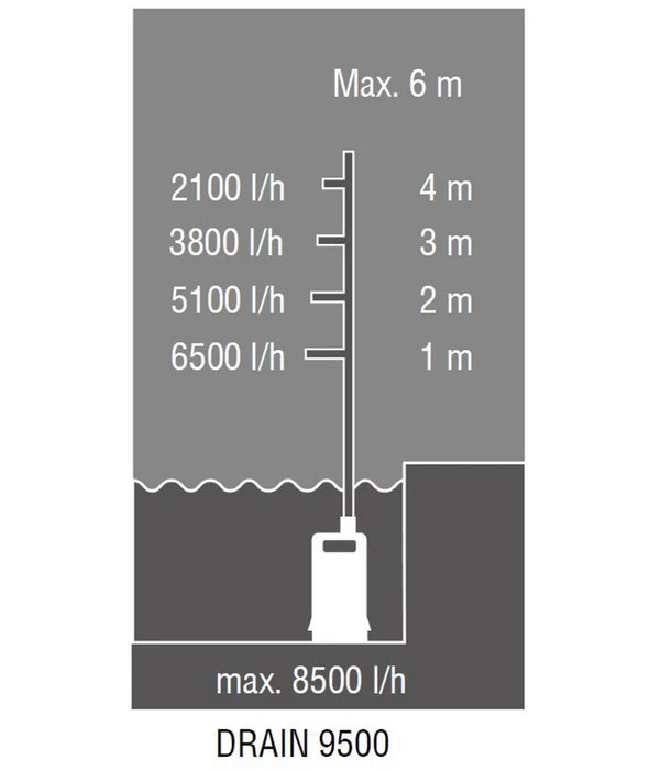 AL-KO Tauchpumpe Drain 9500 Easy 9 AL-KO Tauchpumpe Drain 9500 Easy – Bild 7